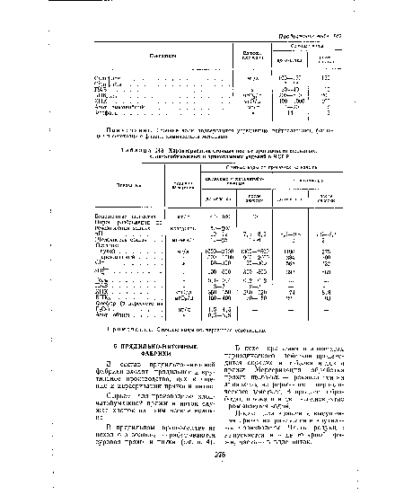 Характеристика сточных вод от производств шелковых, хлопчатобумажных и трикотажных изделий в ЧССР