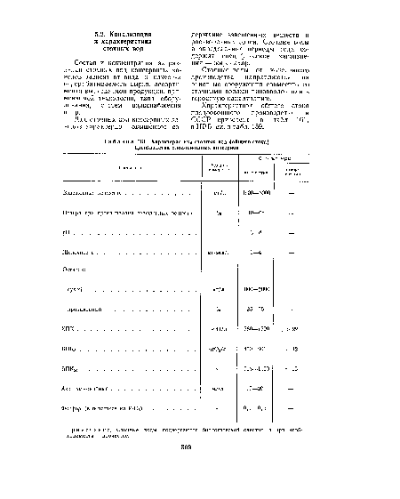Характеристика сточных вод (общего стока) производства плодоовощных консервов