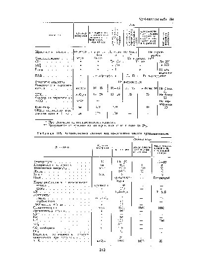 Характеристика сточных вод предприятий мясной промышленность