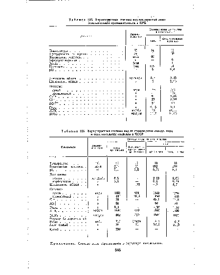 Характеристика сточных вод от производства солода, пива и безалкогольных напитков в ЧССР