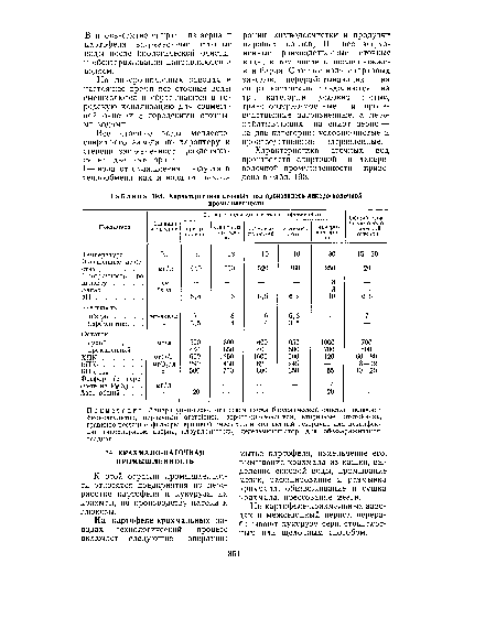 Характеристика сточных вод производств ликеро-водочной