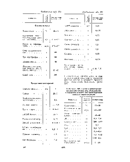 Состав и концентрация загрязнений сточных вод, сбрасываемых в городскую канализацию производствами тяжелого машиностроения
