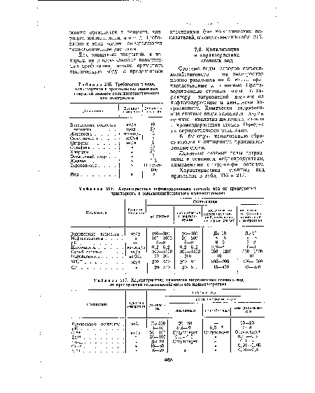 Требования к воде, используемой в производстве защитных покрытий заводов сельскохозяйственного машиностроения