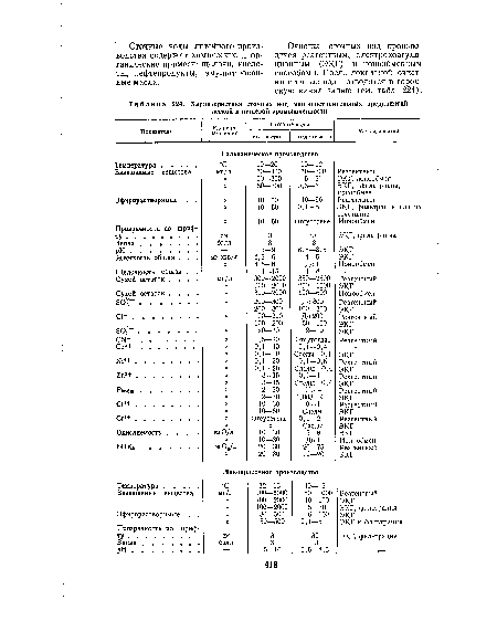 Характеристика сточных вод машиностроительных предприятий легкой и пищевой промышленности