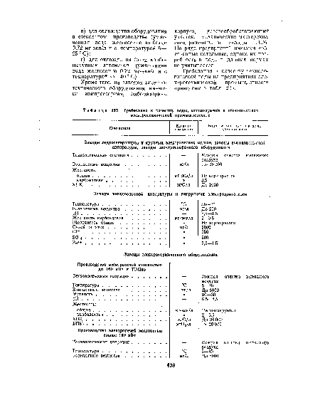 Требования к качеству воды, используемой в производствах электротехнической промышленности