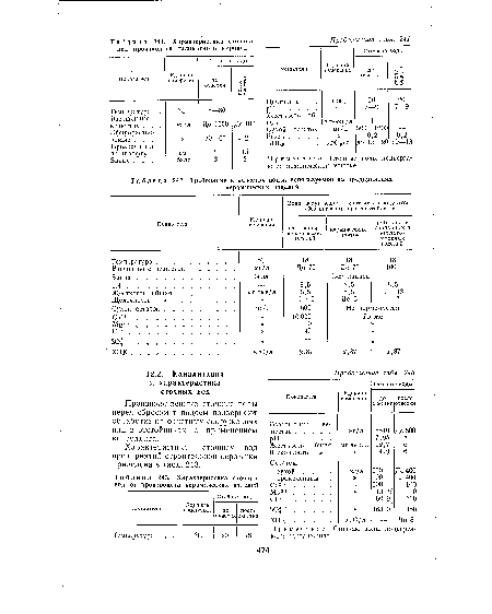 Требования к качеству воды, используемой на предприятиях