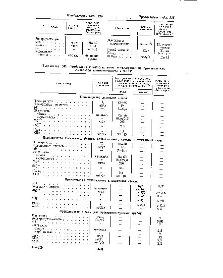 Требования к качеству воды, используемой на производствах стекольной промышленности в ЧССР