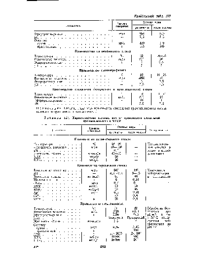 Характеристика сточных вод от производств стекольной промышленности в ЧССР