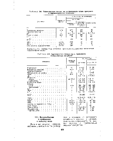 Характеристика сточных вод от производств минераловатных материалов
