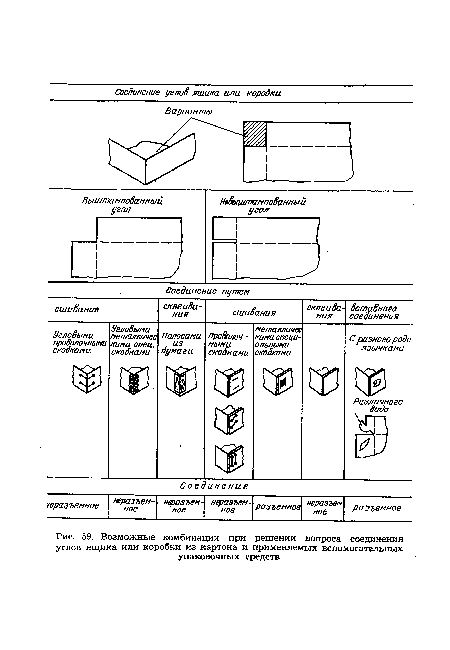 Возможные комбинации при решении вопроса соединения углов ящика или коробки из картона и применяемых вспомогательных