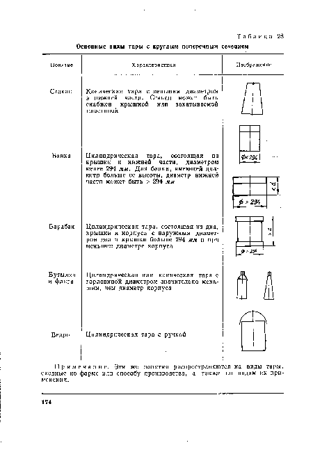 Примечание. Эти же понятия распространяются на виды тары, сходные по форме или способу производства, а также по видам их применения.