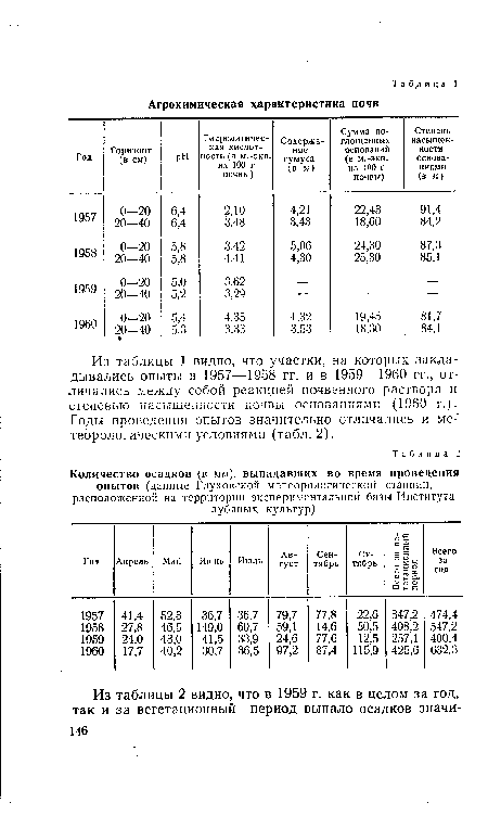 Из таблицы 1 видно, что участки, на которых закладывались опыты в 1957—1958 гг. и в 1959—1960 гг., отличались между собой реакцией почвенного раствора и степенью насыщенности почвы основаниями (1960 г.). Годы проведения опытов значительно отличались и метеорологическими условиями (табл. 2).