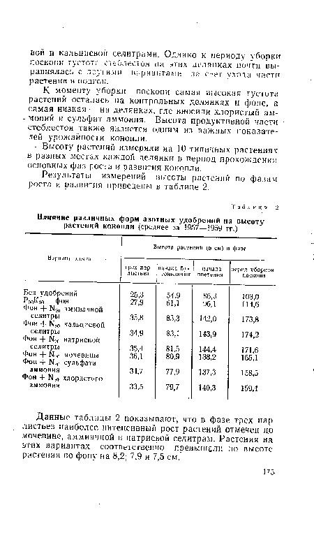 К моменту уборки поскони самая высокая густота растений осталась на контрольных делянках и фоне, а самая низкая — на делянках, где вносили хлористый ам-- моний и сульфат аммония. Высота продуктивной части стеблестоя также является одним из важных показателей урожайности конопли.