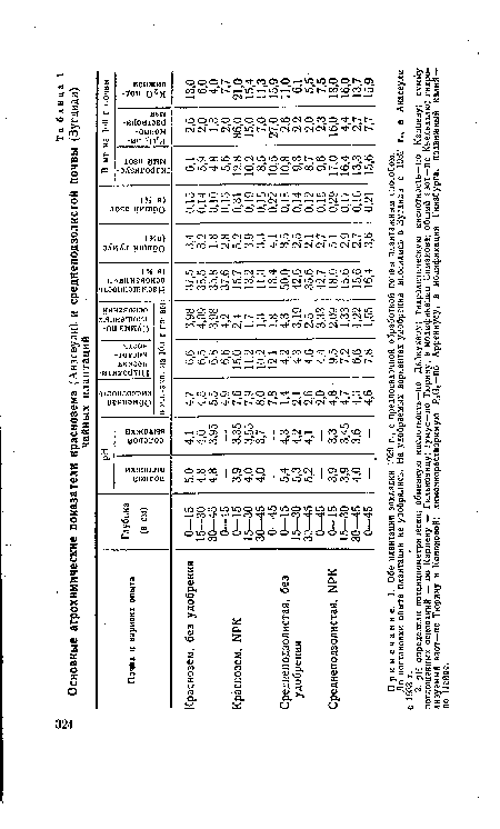 Примечание. 1. Обе плантации закладки 1929 г., с предпосадочной обработкой почвы плантажным способом.