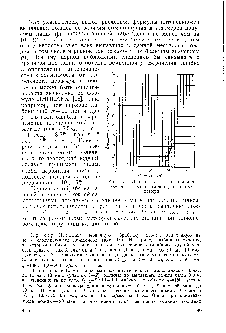 Запись хода выпадения дождя на ленте самопишущего дождемера