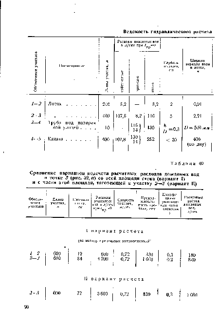 Сравнение вариантов подсчета расчетных расходов дождевых вод в точке 3 (рис. 32,а) со всей площади стока (вариант I) и с части этой площади, тяготеющей к участку 2—3 (вариант Ц)