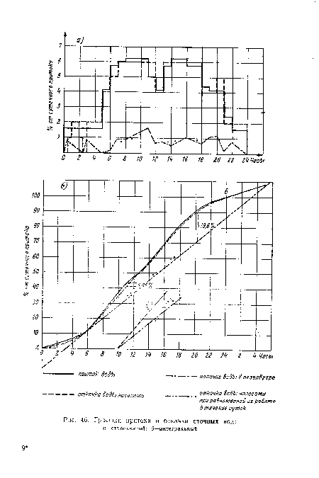 Г рафики притока и откачки сточных вод