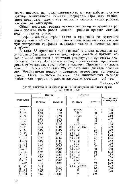 Приток, откачка и наличие воды в резервуаре по часам суток (в %) при к = 1,5