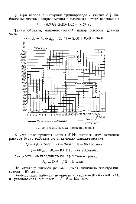 График работы насосной станции