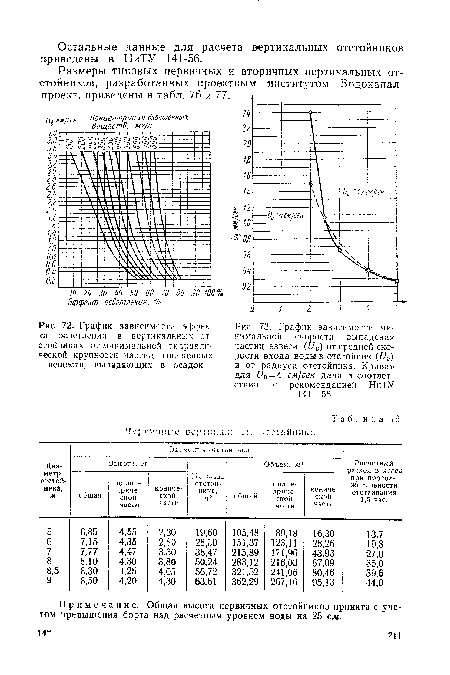 График зависимости эффекта осветления в вертикальных от стойниках от минимальной гидравлической крупности частиц взвешенных веществ, выпадающих в осадок