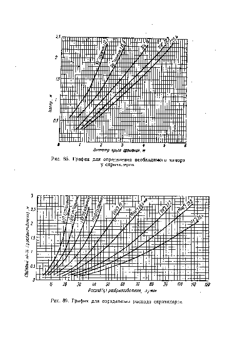 График для определения необходимого напора у спринклеров