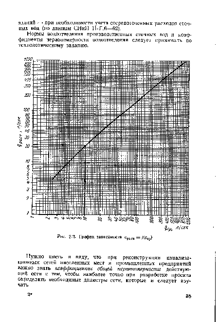 График зависимости драсч = /(<?ср)