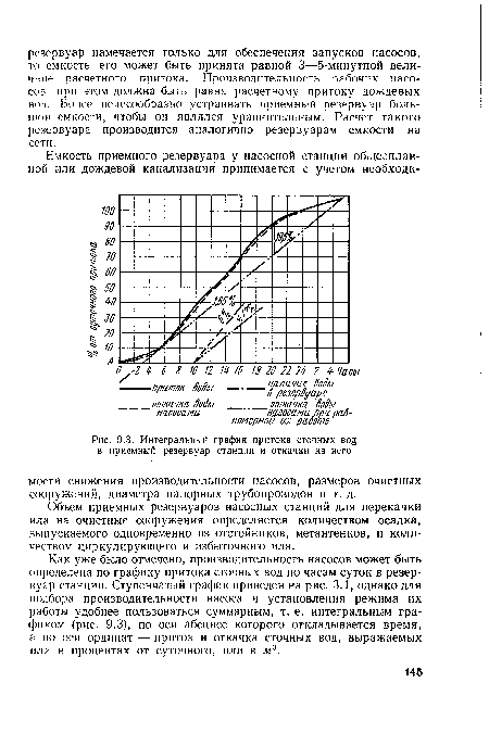 Интегральный график притока сточных вод в приемный резервуар станции и откачки из него