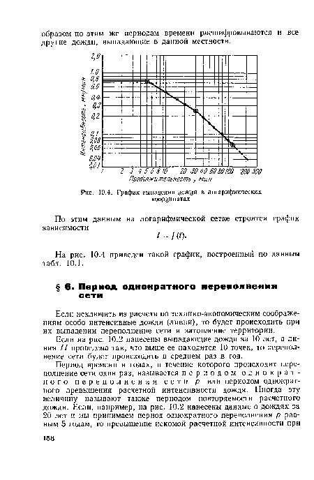 График выпадения дождя в логарифмических координатах