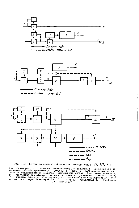 Схемы механической очистки сточных вод I, II, III, IV