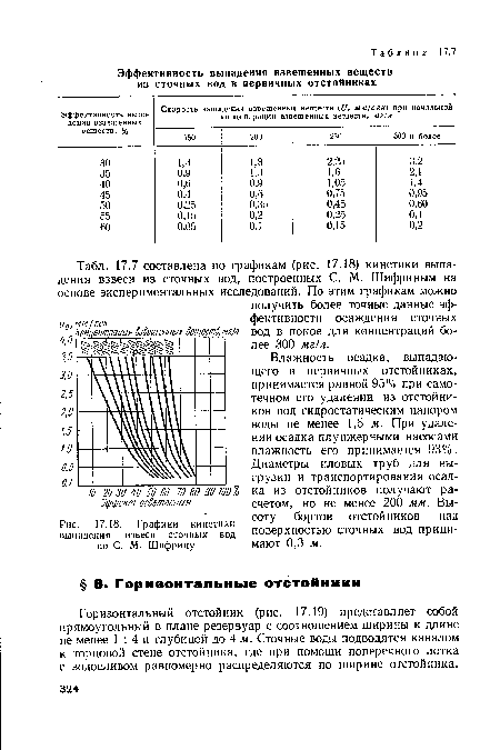 Графики кинетики выпадения взвеси сточных вод по С. Л1. Шифрину