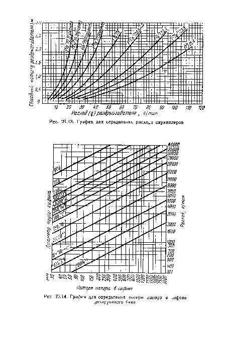 График для определения потери напора в сифоне дозирующего бака
