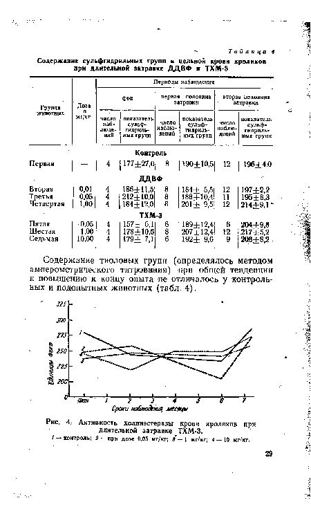 Активность холинэстеразы крови кроликов при длительной затравке ТХМ-3.