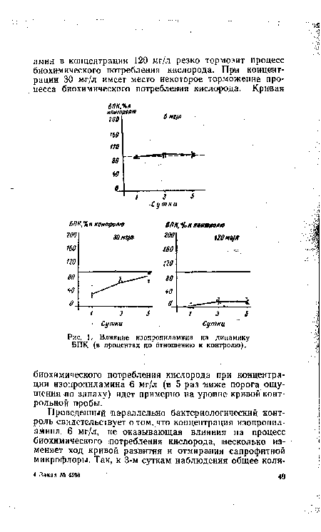 Влияние изопропиламина на динамику ВПК (в процентах по отношению к контролю).