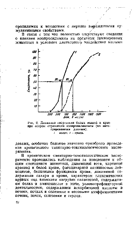 Динамика смертности белых мышей и крыс при остром отравлении изопропиламином (по интегрированным данным).