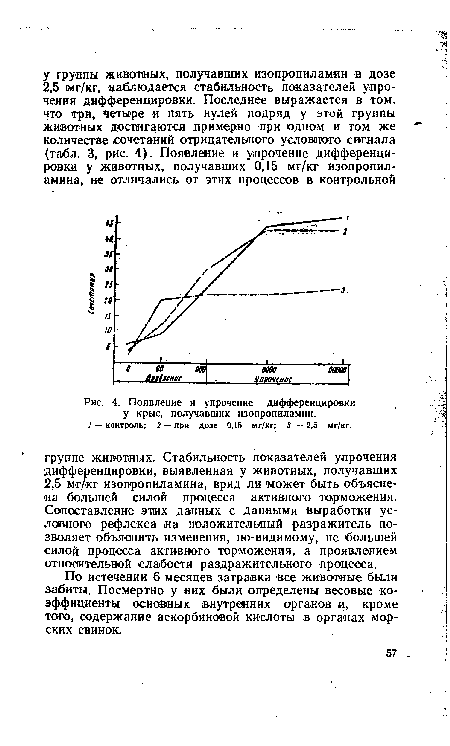 Появление и упрочение дифференцировки у крыс, получавших изопропиламин.