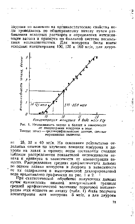 Интенсивность запаха в баллах в зависимости от концентрации монурона в воде