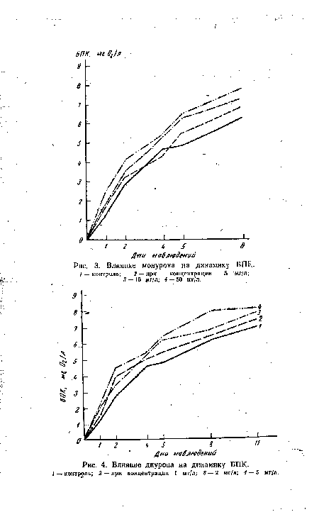 Влияние диурона на динамику ВПК.