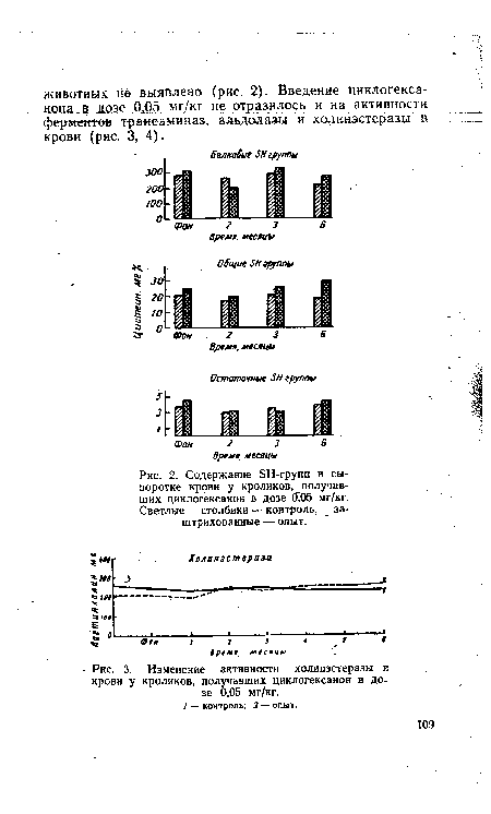 Содержание БН-групп в сыворотке крови у кроликов, получавших циклогексанон в дозе 0 05 мг/кг. Светлые столбики — контроль, __ заштрихованные — опыт.