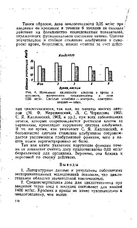 Изменение активности альдозы в крови у кроликов, получавших циклогексанон в дозе 0,05 мг/кг. Светлые столбики—контроль, заштрихованные — опыт.