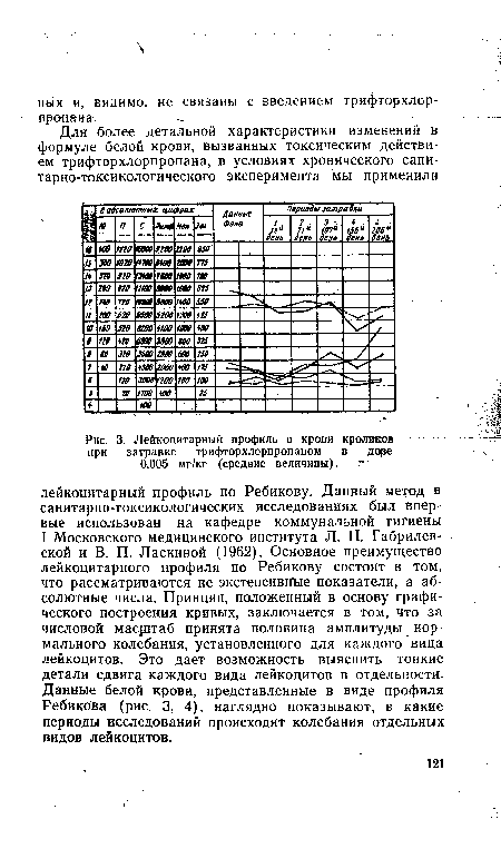 Лейкоцитарный профиль в крови кроликов при затравке трифторхлорпропаном в доре 0,005 мг/кг (средние величины). г 