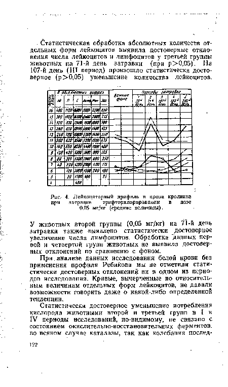 Лейкоцитарный прифиль в крови кроликов при затравке трифторхлорпропаном в дозе 0,05 мг/кг (средние величины).