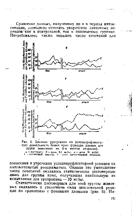 Влияние уротропина на условнорефлекторную деятельность белых крыс (средние данные для групп животных на 6-м месяце затравки).