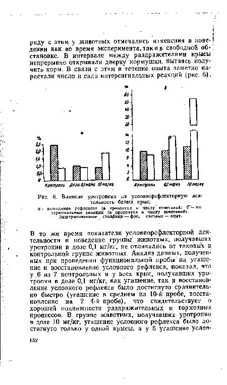 Влияние уротропина на условнорефлекторную деятельность белых крыс.