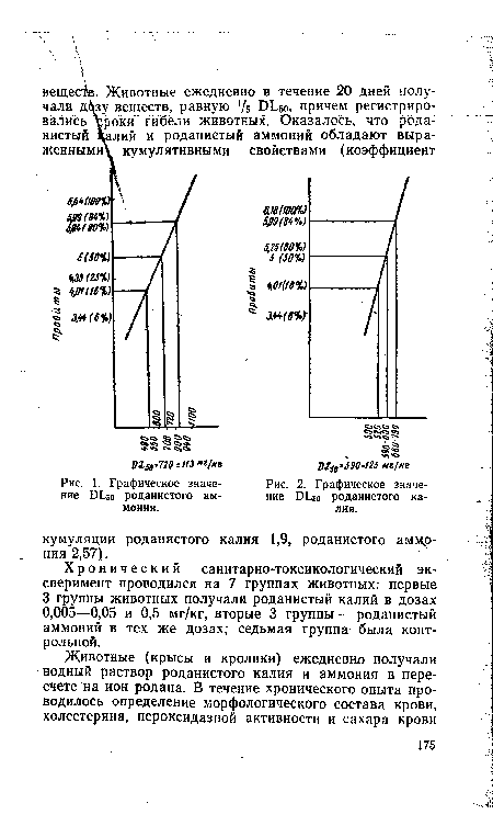 Графическое значение DLso роданистого калия.