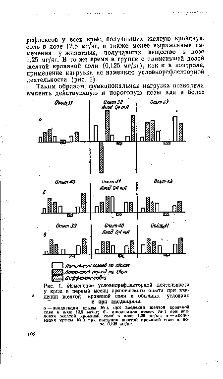 Изменение условнорефлекторной деятельности у крыс в первый месяц хронического опыта при введении желтой кровяной соли в обычных условиях и при анодизации.