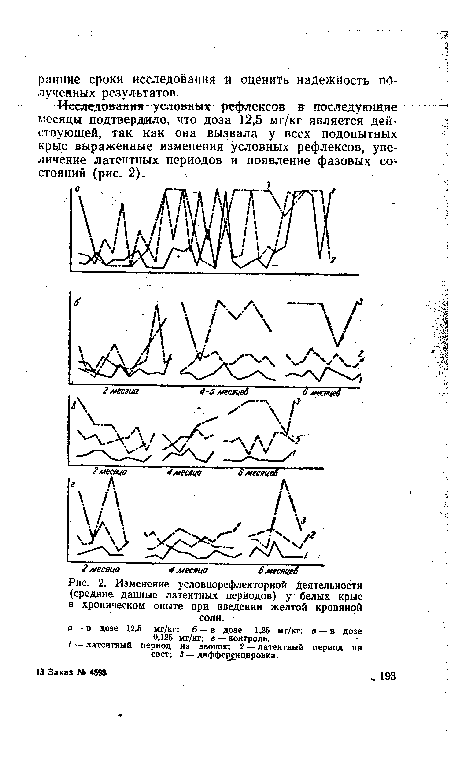 Изменение условнорефлекторной Деятельности (средние данные латентных периодов) у белых крыс в хроническом опыте при введении желтой кровяной соли.