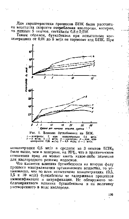 Влияние бутилбензола на БПК-I —> контроль; 2 — при концентрации 0,4 мг/л; 