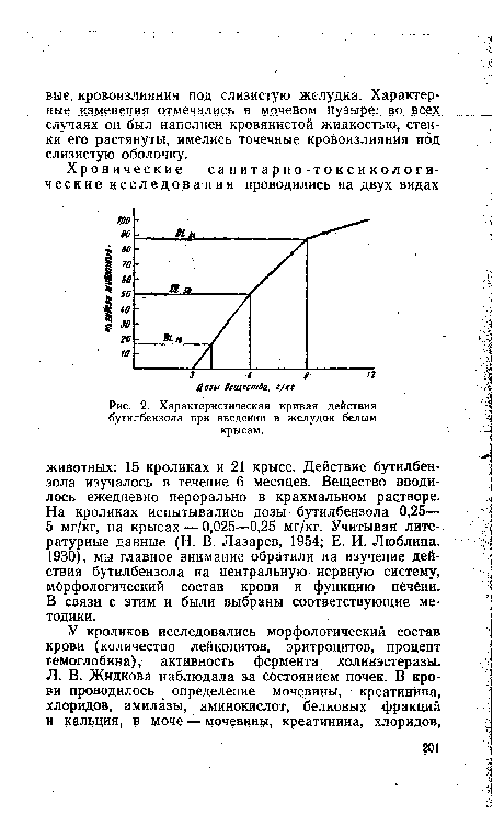 Характеристическая кривая действия бутилбензола при введении в желудок белым крысам.