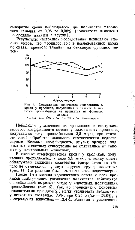 Содержание количества эритроцитов в крови у кроликов, получавших в течение 6 месяцев пропилбензол (в процентах от фоновых данных)