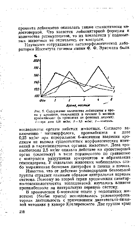 Содержание количества лейкоцитов в крови у кроликов, получавших в течение 5 месяцев пропилбензол (в процентах от фоновых данных).